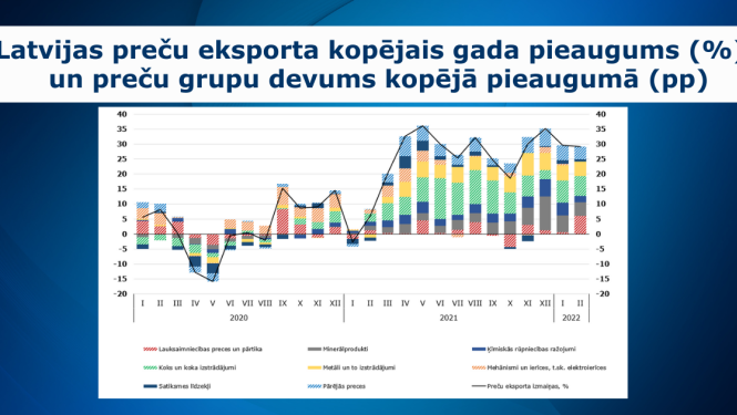 Latvijas preču eksporta kopējais gada pieaugums (%)   un preču grupu devums kopējā pieaugumā (pp)