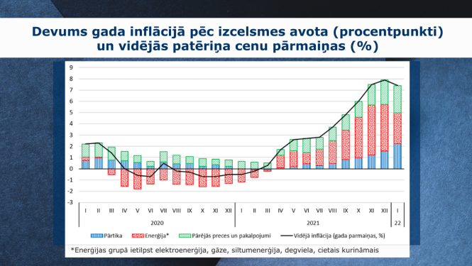 Devums gada inflācijā pēc izcelsmes avota (procentpunkti) un vidējās patēriņa cenu pārmaiņas (%)