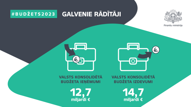 Vizuālais materiāls par #Budžets2023 ieņēmumiem un izdevumiem