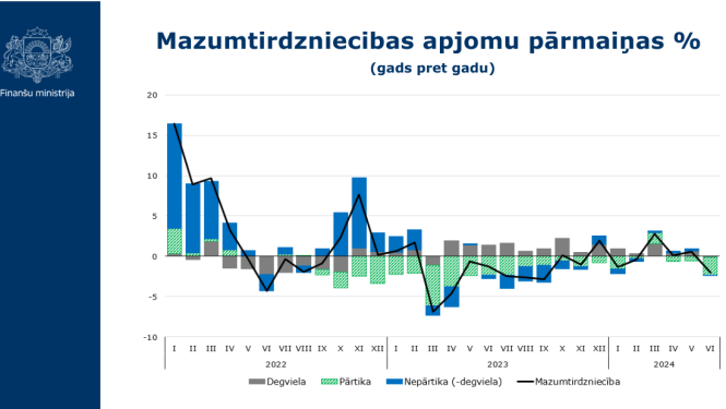 Mazumtirdzniecības apjomu pārmaiņas procentos par pirmo pusgadu