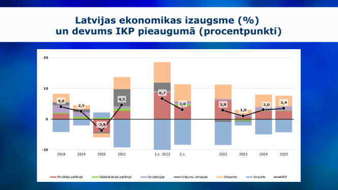 Grafiks, kas ataino IKP