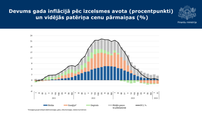 Devums gada inflācijā pēc izcelsmes avota procentpunktos un vidējās patēriņa cenu pārmaiņas % grafiks