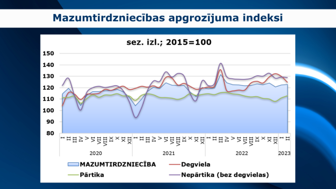 Grafiks ar mazumtirdzniecības datiem