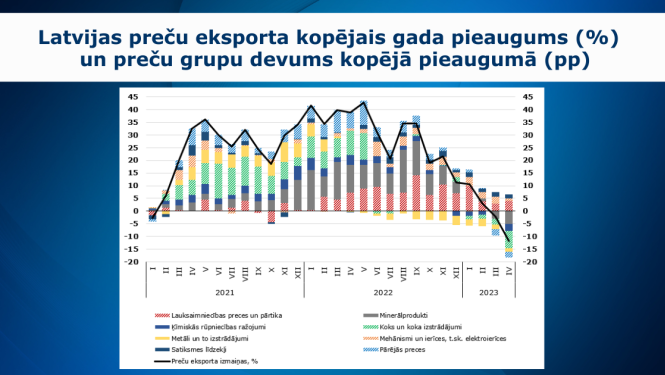 Grafiks - eksporta dati 2023.gada aprīlī