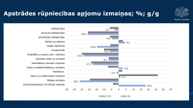 Apstrādes rūpniecības grafiks
