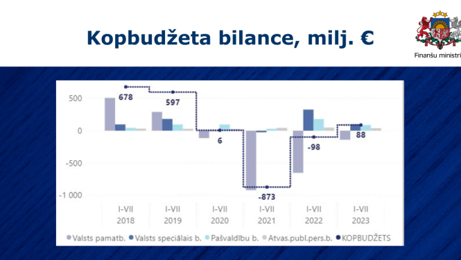Kopbudžeta izpildes grafiks