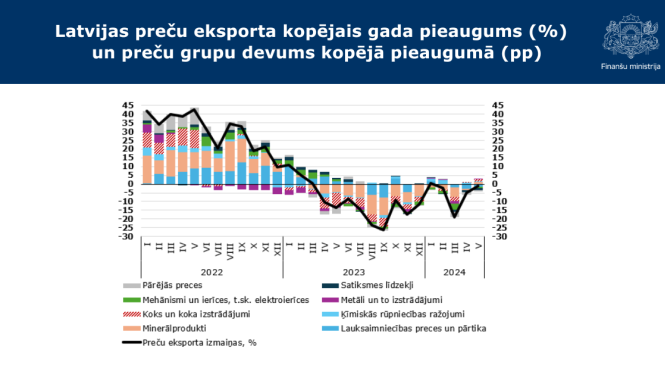FM: Preču importam samazinoties straujāk par eksportu, būtiski samazinājies preču ārējās tirdzniecības bilances deficīts šā gada maijā