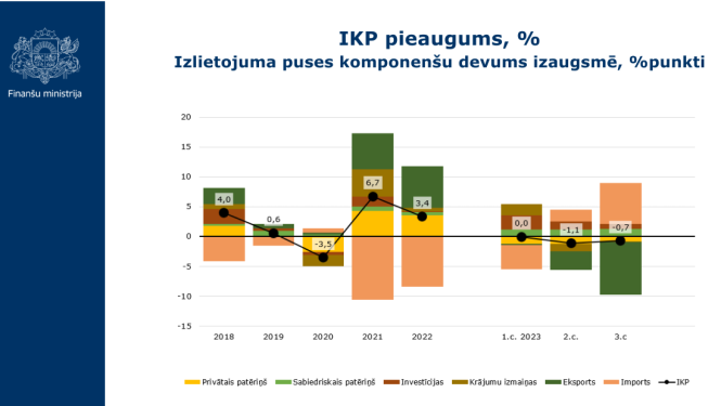 Dati grafika formātā par IKP