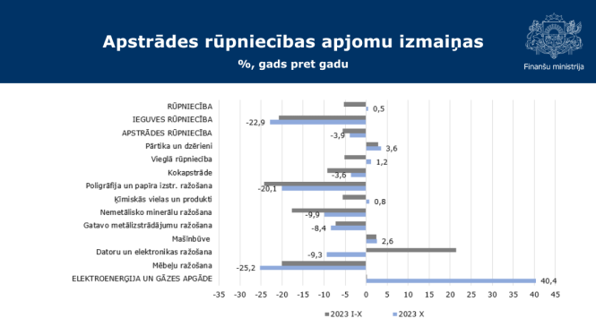 Apstrādes rūpniecības apjomu pieauguma izmaiņu grafiks