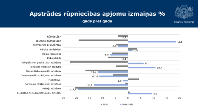 Apstrādes rūpniecības apjomu izmaiņas % 2024. gada februārī un martā