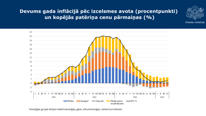 Devums gada inflācijā pēc izcelsmes avota (procentpunkti)  un kopējās patēriņa cenu pārmaiņas (%) grafiks par martu