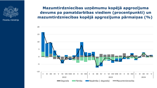 Mazumtirdzniecības uzņēmumu kopējā apgrozījuma devums pa pamatdarbības viediem (procentpunkti) un mazumtirdzniecības kopējā apgrozījuma pārmaiņas (%) grafiks