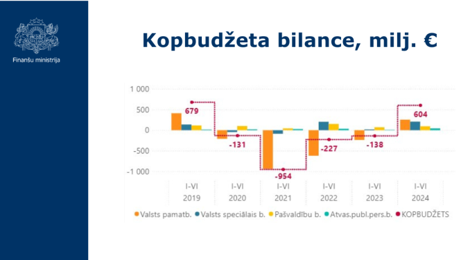 Kopbudžeta bilances grafiks par 2024.gada 6 mēnešiem