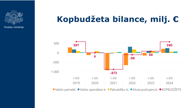 Kopbudžeta bilances grafiks par 2024. gada septiņiem mēnešiem