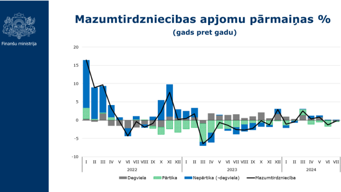 Mazumtirdzniecības apjomu pārmaiņu grafiks
