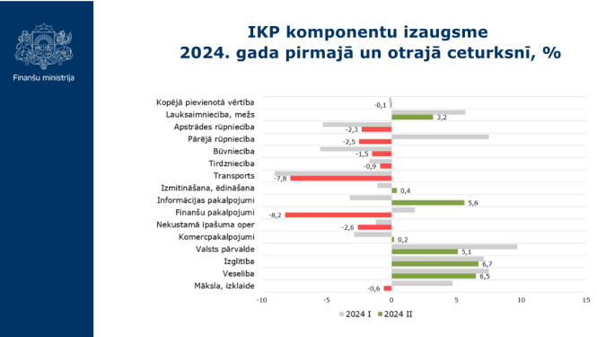 IKP komponentu izaugsme 2024.gada pirmajā un otrajā ceturksnī, %