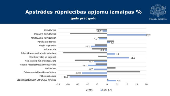 Apstrādes rūpniecības apjomu izmaiņas 2024. gada pirmajā ceturksnī grafiks