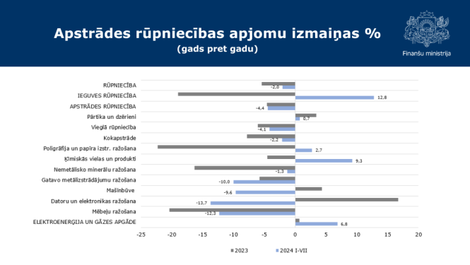 Apstrādes rūpniecības apjomu izmaiņas grafiks