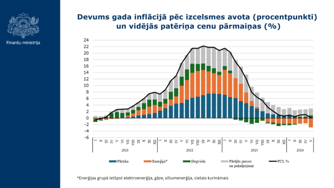 Devums gada inflācijā pēc izcelsmes avota un vidējās patēriņa cenu pārmaiņas 