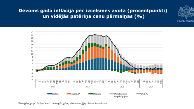 Devums gada inflācijā pēc izcelsmes avota (procentpunkti) un vidējās patēriņa cenu pārmaiņas (%)