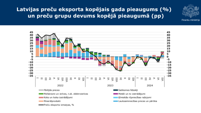 Latvijas preču eksporta kopējais gada pieaugums (%)  un preču grupu devums kopējā pieaugumā (pp)