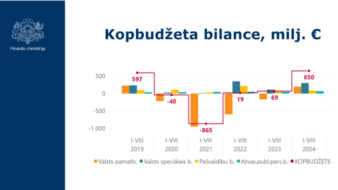 Kopbudžeta bilance par 8 mēnešiem grafiks