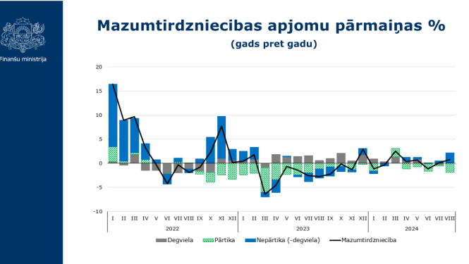 Mazumtirdzniecības apjomu pārmaiņas 8 mēnešos grafiks