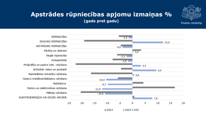 Apstrādes rūpniecības apjomu izmaiņas grafiks