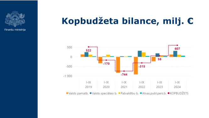 Kopbudžeta bilance par deviņiem mēnešiem grafiks