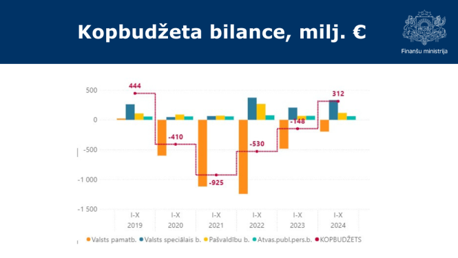 Kopbudžeta bilances grafiks par 2024. gada 10 mēnešiem