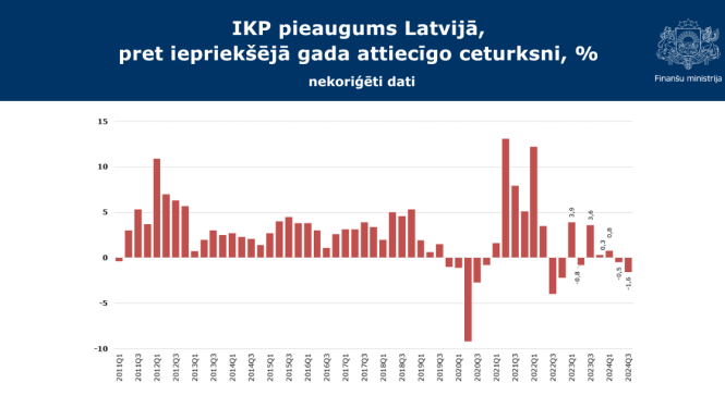 IKP pieauguma grafiks Latvijā