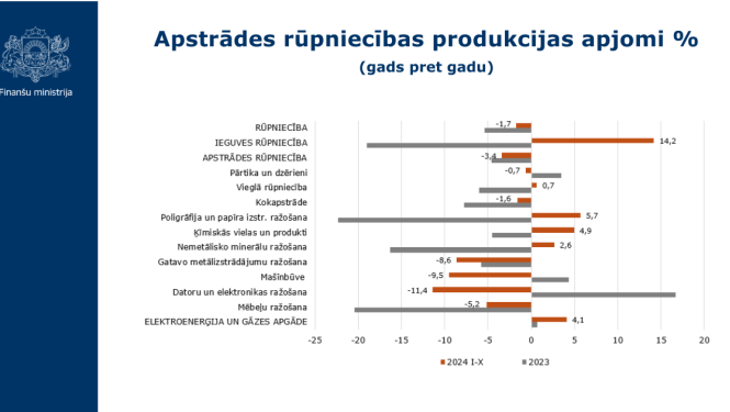 Grafiks par apstrādes rūpniecības produkcijas apjomiem %