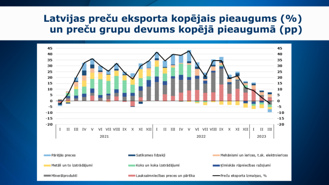 grafiks uz zila fona ar ārējās tirdzniecības datiem