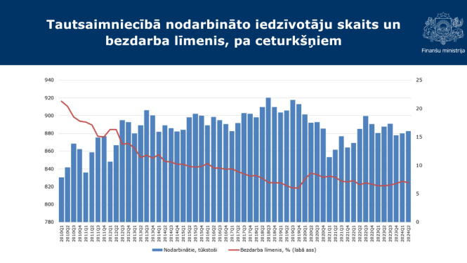 Tautsaimniecībā nodarbināto iedzīvotāju skaits un bezdarba līmenis, pa ceturkšņiem