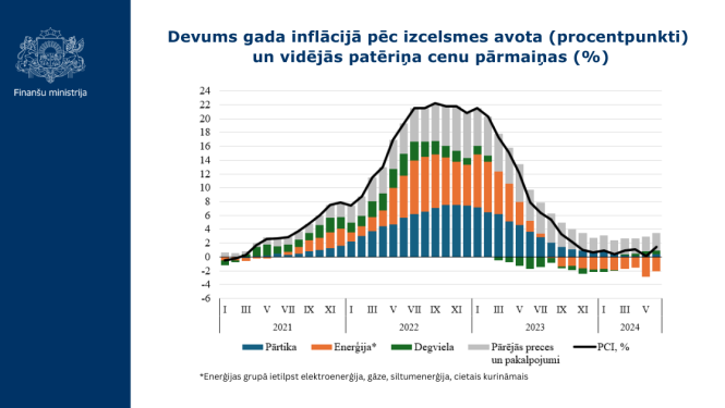 Devums gada inflācijā pēc izcelsmes avota (procentpunkti) un vidējās patēriņa cenu pārmaiņas (%)