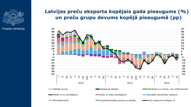 Latvijas preču eksporta kopējais gada pieaugums (%) un preču grupu devums kopējā pieaugumā (pp)