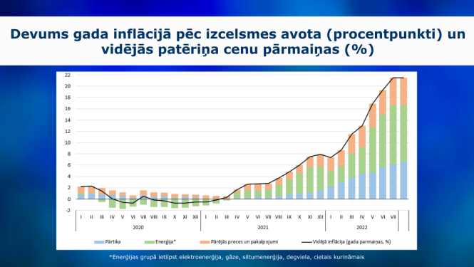 grafiks ar inflācijas datiem