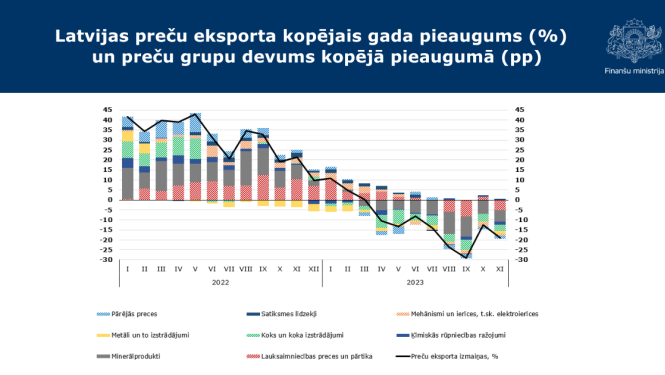 grafiks par eksportu novembrī