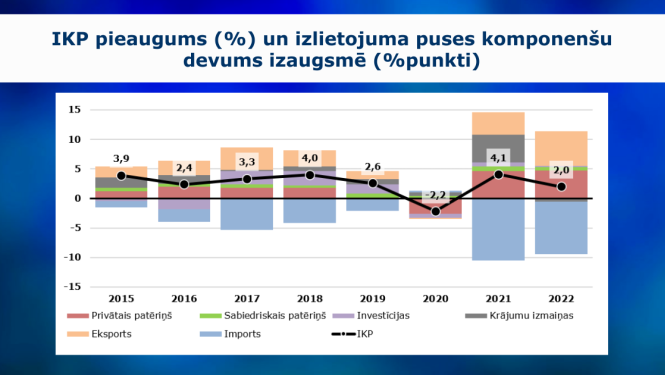 grafiks par IKP pieaugumu 2022.gadā
