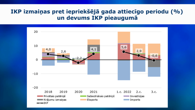 grafiks par IKP trešajā ceturksnī