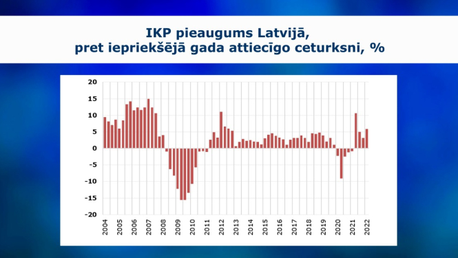 IKP pirmajā ceturksnī - grafiks