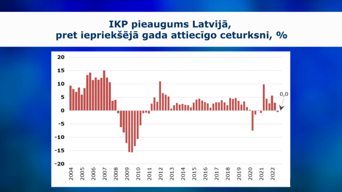 grafiks ar IKP datiem