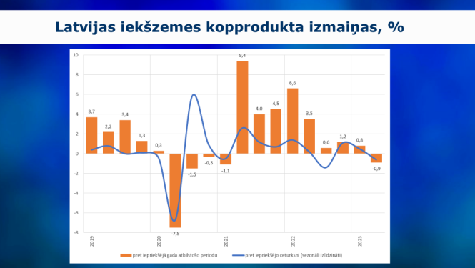 grafiks par IKP izaugsmi
