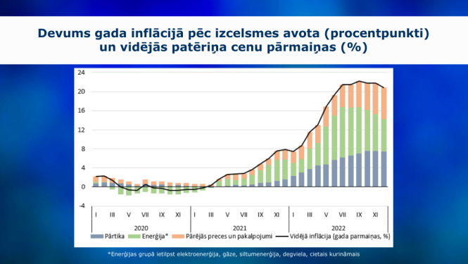 grafiks par inflāciju