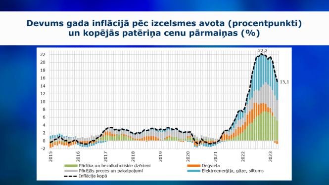 grafiks par inflāciju aprīlī
