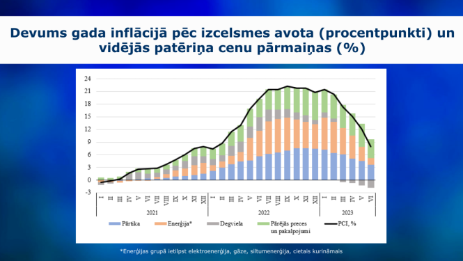grafiks par inflāciju jūnijā