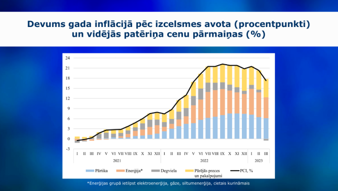 grafiks par inflāciju martā