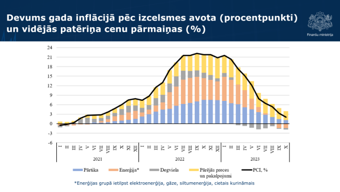 grafiks par inflāciju oktobrī
