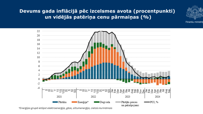 grafiks par inflāciju septembrī