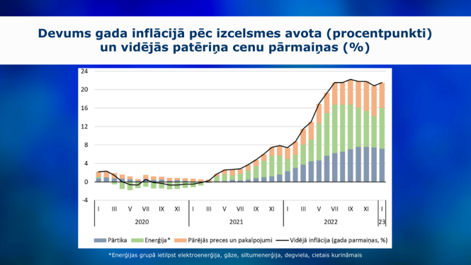 grafiks par inflāciju janvārī